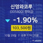 신영와코루주 | [특징주분석 주가정보] 29일 신영와코루 마감증시 103500원...
