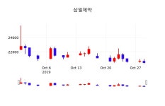 증권플러스 삼일제약 주가 30일  현재 20550원