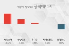[09시 31분 풍력에너지 오전 테마시황] 현진소재,한일단조 등이 주도