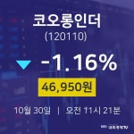 10월 30일 코오롱인더 주식주가 -1.16% 46950원