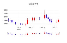 주식주가 대성파인텍 주가 30일  현재 1405원