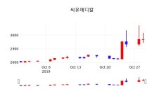 주식실시간 씨유메디칼 주가 30일  현재 2820원