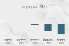 [제지 테마주 시황-마감] 신풍제지,무림페이퍼 등이 주도...