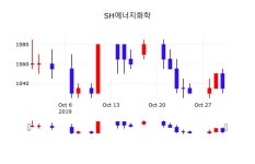 SH에너지화학오늘주식시장  31일  현재 1030원