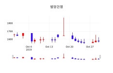 배당주식 범양건영 주가 31일  현재 1590원