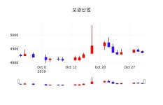 증권주식 보광산업 주가 31일  현재 4405원