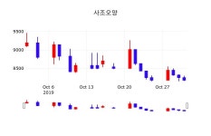 사조오양주식종목  1일  현재 8210원