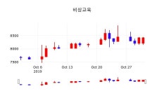 비상교육주식주가  1일  현재 8300원