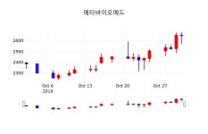 증권플러스 메타바이오메드 주가 1일  현재 2620원