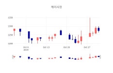[특징주분석 주가정보]  1일 케이사인 마감증시 1280원...