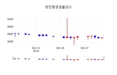 한진중공업홀딩스주식주가  4일  현재 2750원