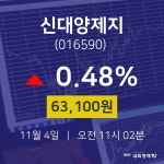 증권주식 신대양제지 주가 4일  현재 63100원
