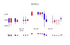 주식실시간 인터지스 주가 4일  현재 2115원