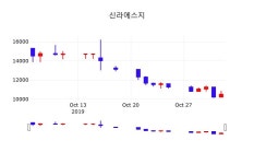 신라에스지시세보기  4일  현재 10600원