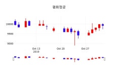 11월 4일 평화정공 오늘주식시세 -1.41% 9790원