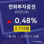 11월 5일 한화투자증권 주식시세현황 0.48% 2115원