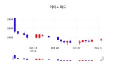 11월 5일 케이씨피드 오늘주식장 2.12% 2405원