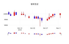 11월 5일 평화정공 오늘주식시세 9950원  -1.00%