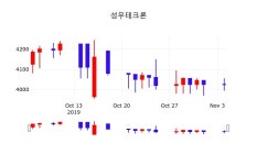 증권플러스 성우테크론 주가 5일  현재 4015원