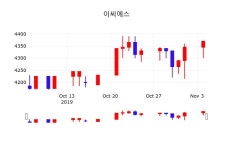 11월 5일 이씨에스 종목검색 0.46% 4390원