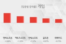 [소프트웨어 개발 및 게임 테마주-마감] 엔씨소프트,액토즈소프트 등이 상승세 주도