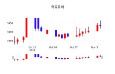 극동유화시세보기  6일  현재 3445원