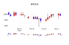 11월 6일 평화정공 주가차트 9930원  0.51%