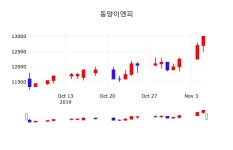 동양이엔피오늘주식시세  6일  현재 12950원