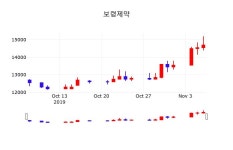 보령제약배당주식  7일  현재 14950원