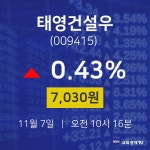 태영건설우주식주가  7일  현재 7030원