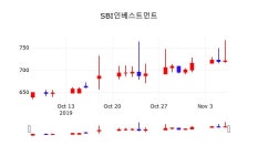 11월 7일 SBI인베스트먼트 주가차트 1.67% 732원
