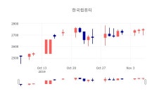 [특징주분석 주가정보]  7일 한국컴퓨터 마감증시 2760원...