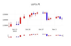 11월 8일 LG이노텍 오늘주식 121500원  0.41%