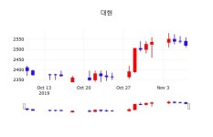 대현오늘주식시장  8일  현재 2515원