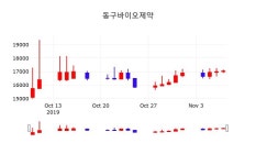 주식종목시세 동구바이오제약 주가 8일  현재 16800원