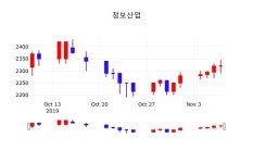 청보산업오늘주식장  8일  현재 2300원