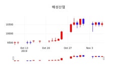 주식시세현황 해성산업 주가 8일  현재 10500원