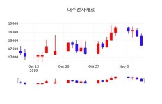 주식실시간 대주전자재료 주가 8일  현재 17800원
