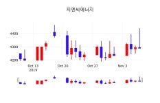 지엔씨에너지시세보기  8일  현재 4305원