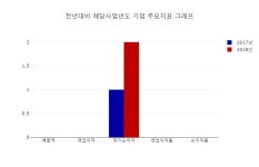 [장마감주] 엔에이치스팩11호 종목 상승 7 위 종목 차지해... 현재 주가 전일대비 340원 상승한 2700원