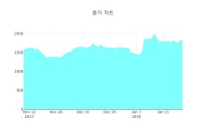 [특징주] 골든센츄리, 장중 고가 544원 기록 후 464원 하락 마감