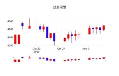 삼호개발주식종목검색  11일  현재 4545원