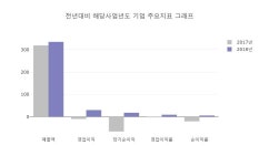 [특징주] 유엔젤 상승 종목 3위 등극.... 금일 주가 5780원, 전 영업일 대비 1260원 상승...
