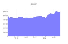 [특징주] 메디톡스 하락 종목 3위 등극.... 금일 주가 28만2700원, 전 영업일 대비 5만1100원 하락...