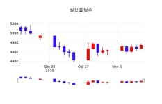 일진홀딩스배당주식  11일  현재 4535원