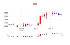 오늘주식 대현 주가 11일  현재 2510원