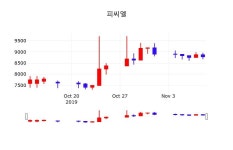 피씨엘오늘주식  11일  현재 8700원
