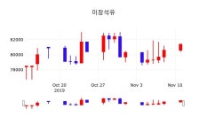 미창석유주식종목  12일  현재 81400원
