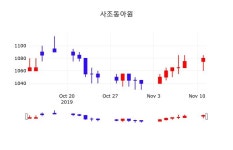 사조동아원주식종목  12일  현재 1130원