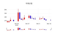 오늘주식 미래산업 주가 12일  현재 172원